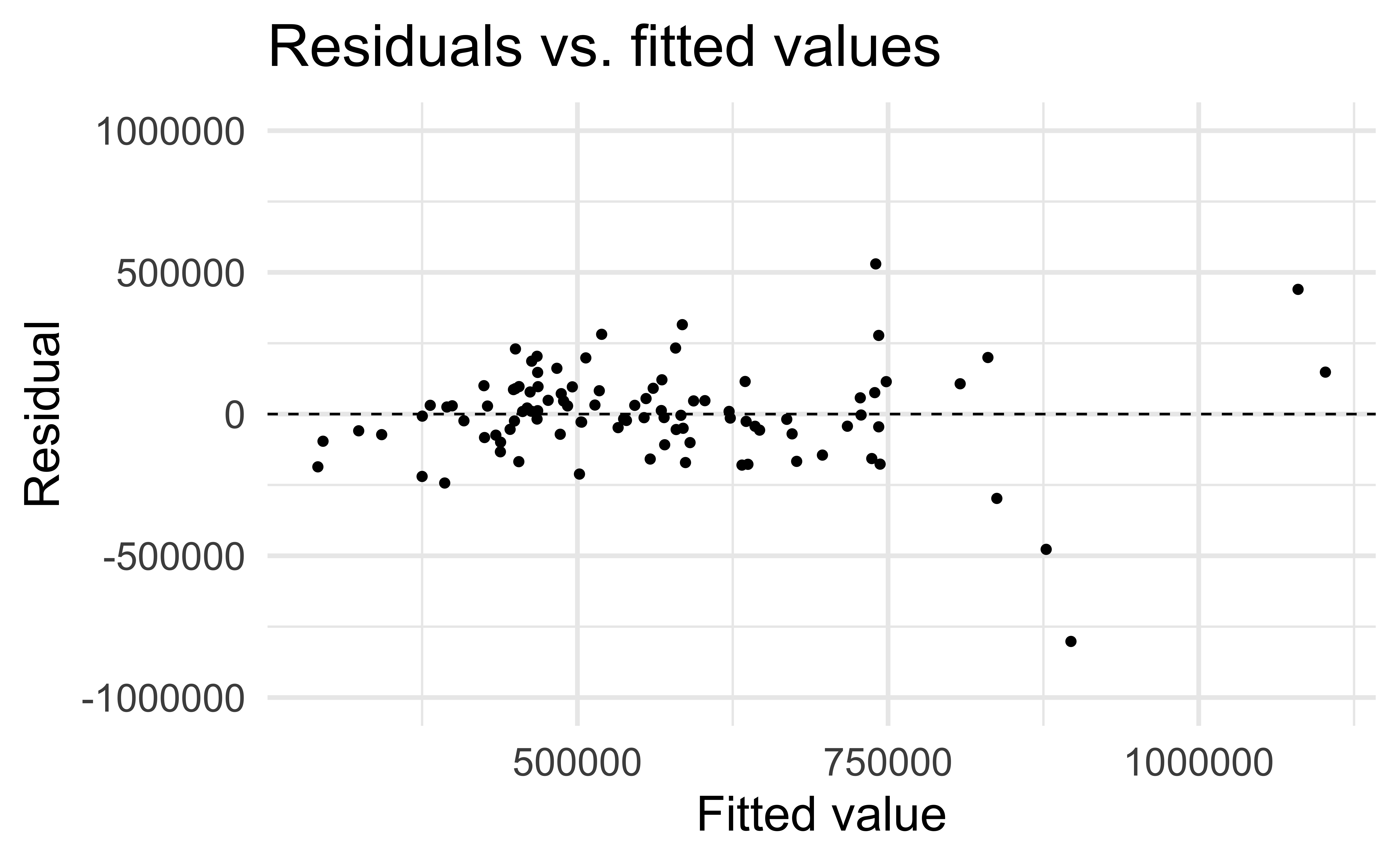 STA 210 - Spring 2022 - SLR: Model Diagnostics